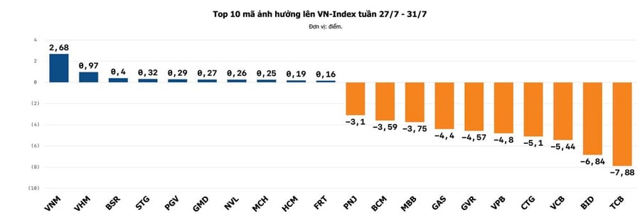 Khối ngoại bán ròng hơn 3.000 tỷ một cổ phiếu bất động sản tuần qua