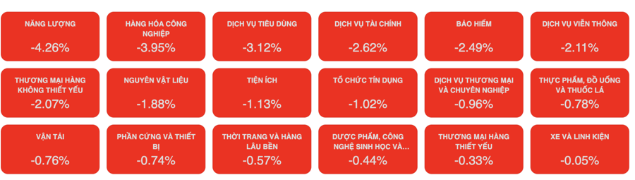 Chứng khoán ngày 6/7: VN-Index mất gần 19 điểm, khối ngoại xả hơn 2.050 tỷ đồng