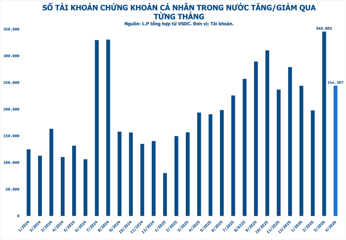 Lượng tài khoản chứng khoán mở mới giảm 30% sau tháng bùng nổ