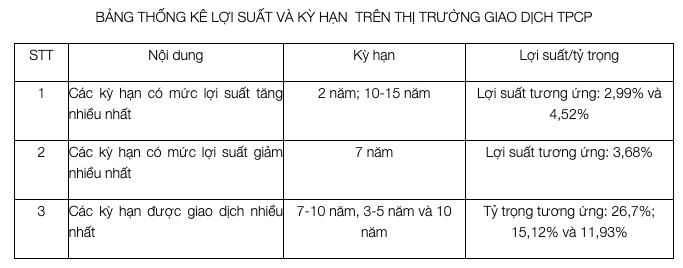 Huy động thêm 27.756 tỷ đồng qua đấu thầu trái phiếu Chính phủ