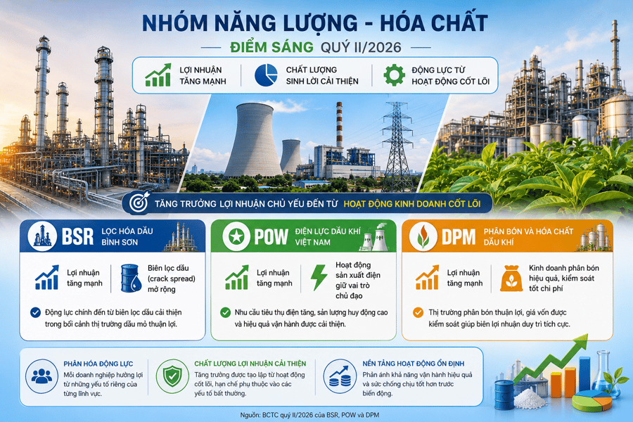 Điều gì giúp nhóm năng lượng - hóa chất trở thành điểm sáng mùa báo cáo quý II?
