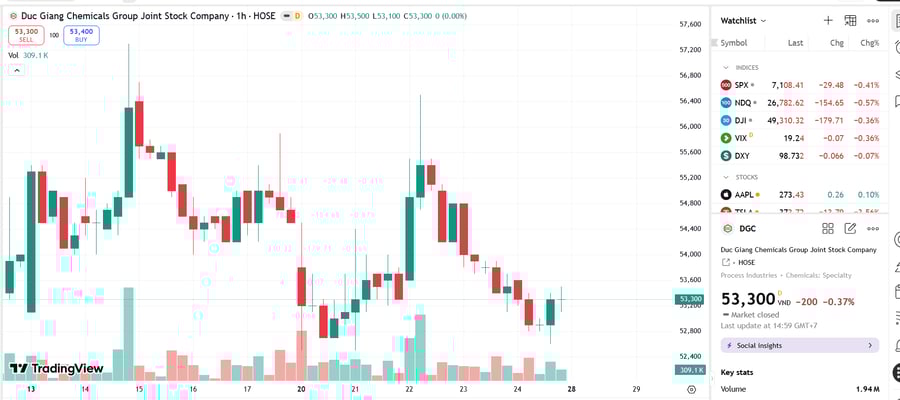 DGC thanh lý hợp đồng kiểm toán với PwC và giải trình việc cổ phiếu bị đưa vào diện cảnh báo