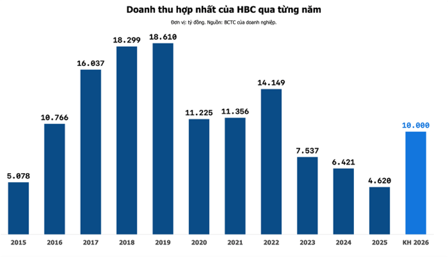 ĐHĐCĐ HBC: Tới 2028 mới có thể giải quyết xong các hạn chế nội tại và quay lại HOSE