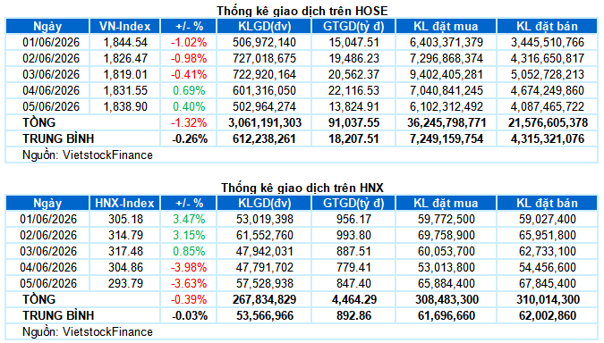 Biểu đồ diễn biến VN-Index tuần 01-05/06/2026