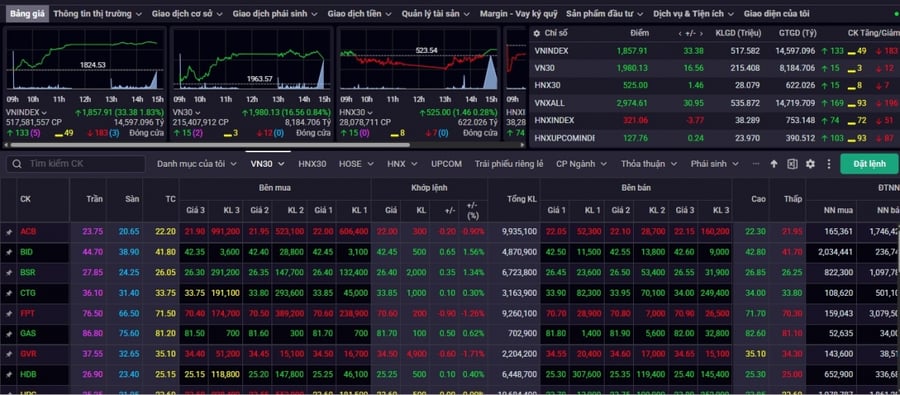Nhận định chứng khoán 23/6: VN-Index hồi phục mạnh nhưng dòng tiền chưa lan tỏa