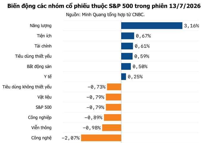Chứng khoán Mỹ chìm trong sắc đỏ khi ông Trump lại phong tỏa eo biển Hormuz