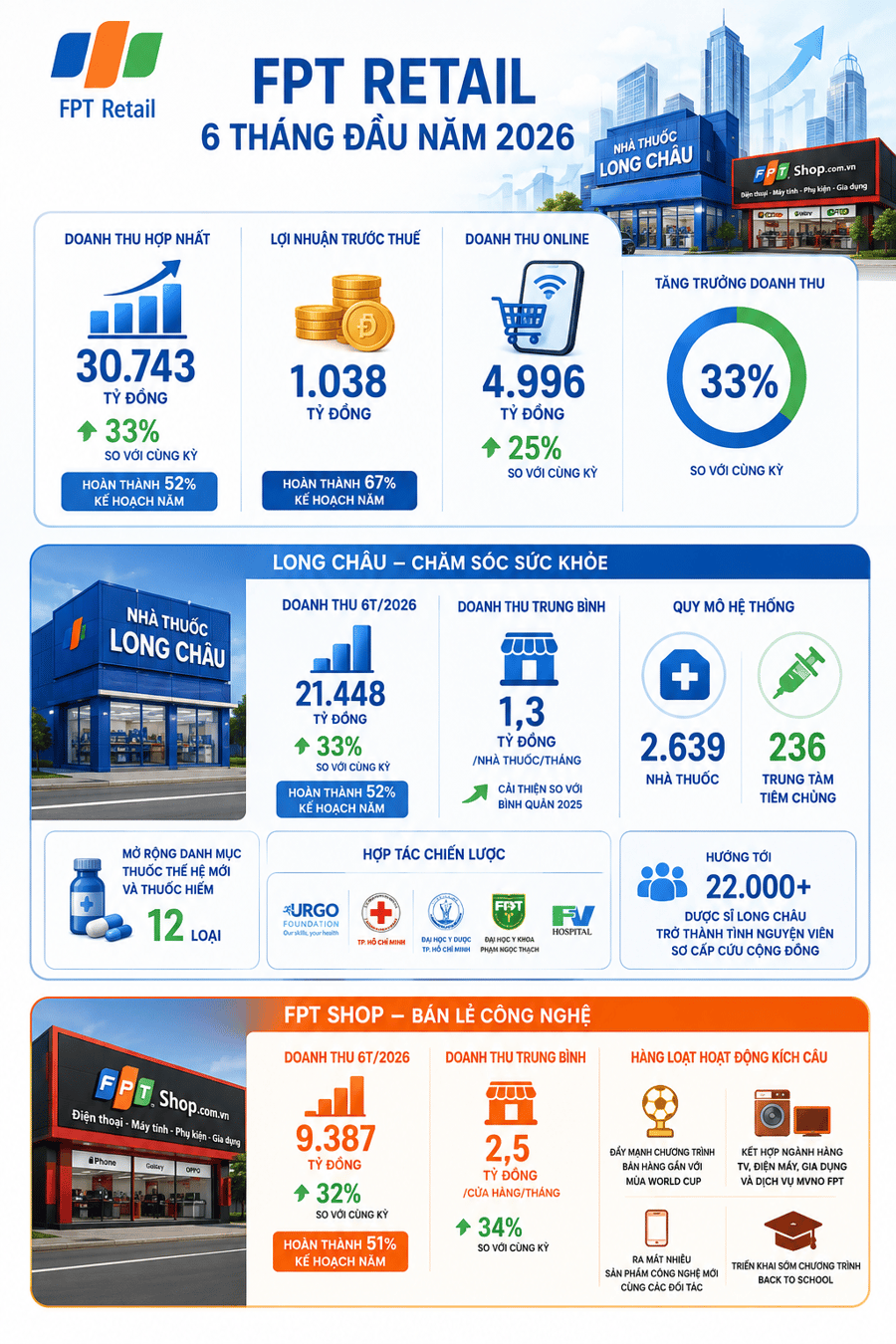 [Infographic] FPT Retail báo lãi hơn 1.000 tỷ đồng sau nửa đầu năm, Long Châu tiếp tục tăng tốc mở rộng