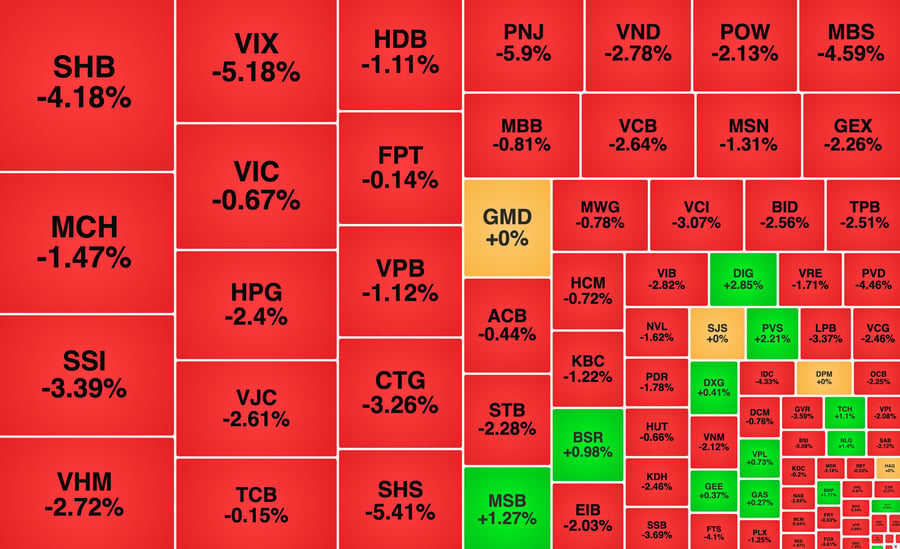 VN-Index mất gần 30 điểm, GIL giảm sàn phiên thứ hai