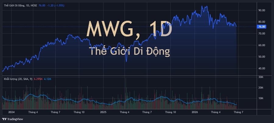 MWG phát hành hơn 7 triệu cổ phiếu ESOP giá 10.000 đồng, ông Nguyễn Đức Tài không góp mặt