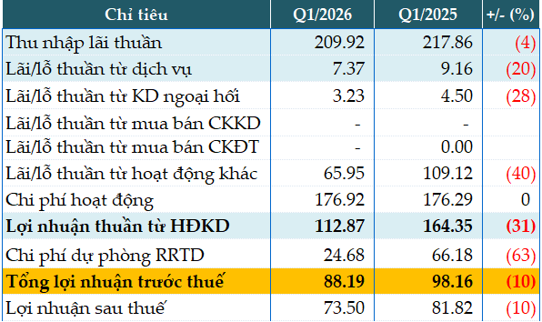 Saigonbank hụt hơi trong quý đầu năm 2026