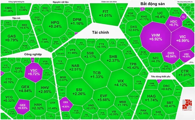 Cổ phiếu bất động sản kịch trần, VN-Index bùng nổ