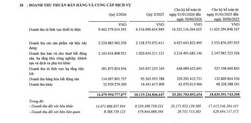 Gelex hoàn thành hơn 70% kế hoạch lợi nhuận, chứng khoán kinh doanh vượt 6.000 tỷ đồng