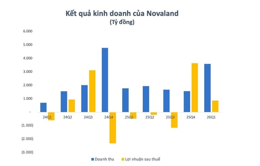 Novaland lãi 10 tỷ đồng mỗi ngày: Bản lĩnh "vượt bão" và con số thù lao gây bất ngờ