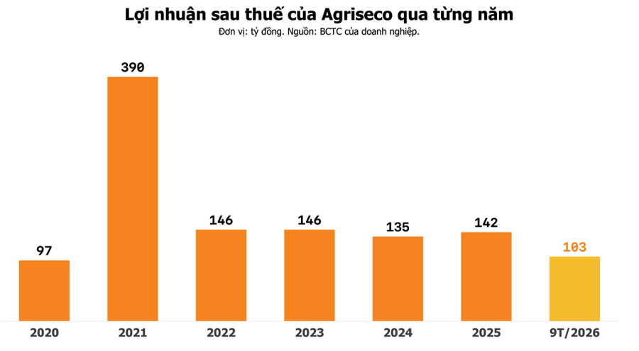Agriseco giảm mạnh danh mục AFS sau quý III, GMD và POW không còn được thuyết minh