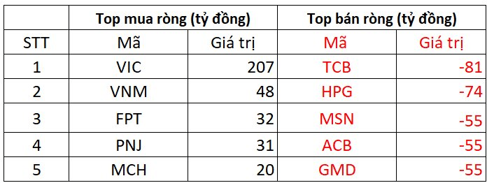 Phiên 2/7: Khối ngoại "quay xe" bán ròng, ngược chiều tung hơn 200 tỷ gom cổ phiếu Vingroup