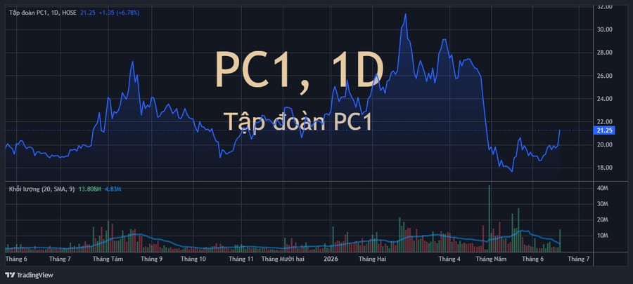 Cổ phiếu PC1 "có biến"