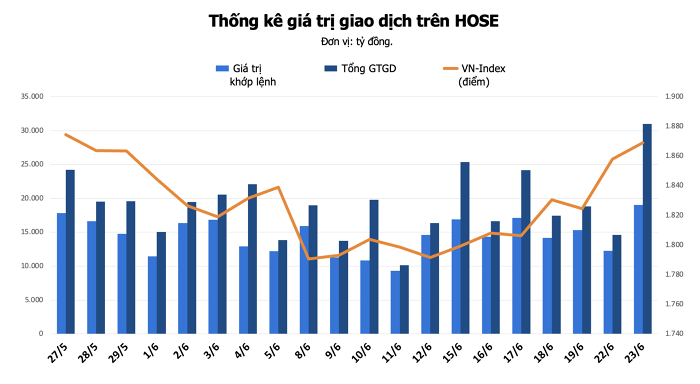 Nhận định thị trường chứng khoán 24/6: Biến động ngắn hạn gia tăng