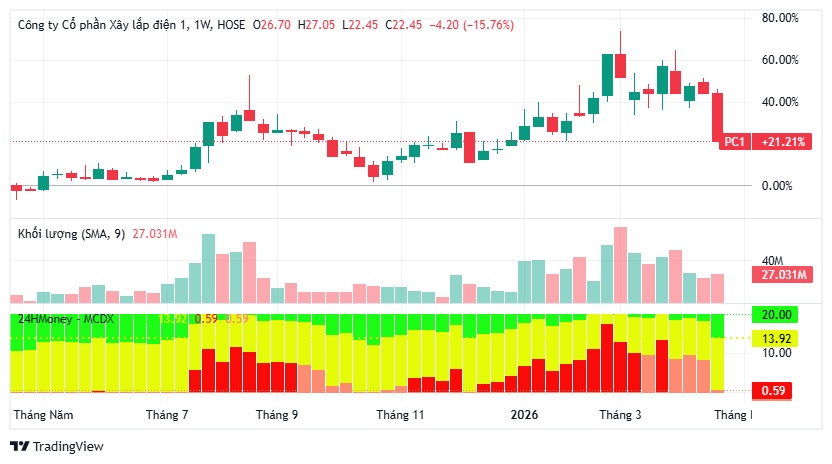 Hé lộ "mỏ vàng" thực sự của PC1: Không phải xây lắp điện mà là mảng này