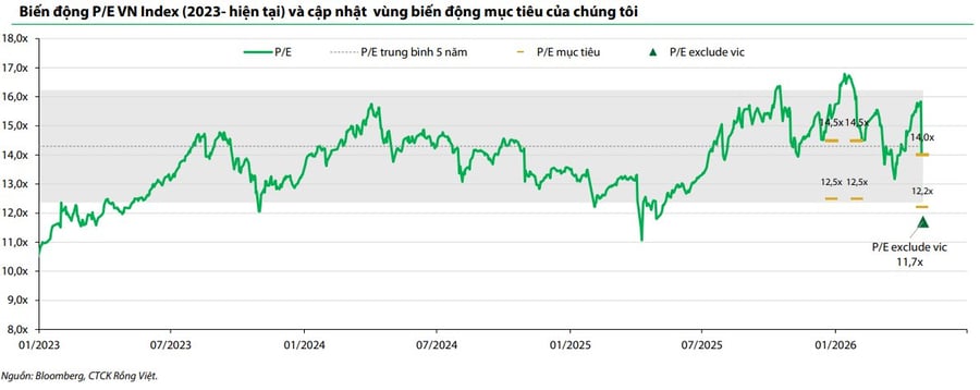 VN-Index có thể vượt 2.300 điểm?