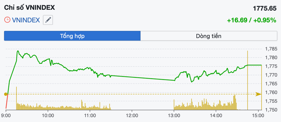 Giằng co trong thanh khoản thấp, VN-Index giữ sắc xanh nhờ nhóm vốn hóa lớn