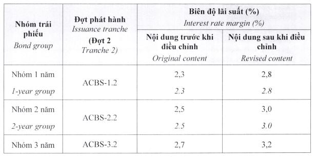 Bảng biên độ lãi suất các nhóm trái phiếu