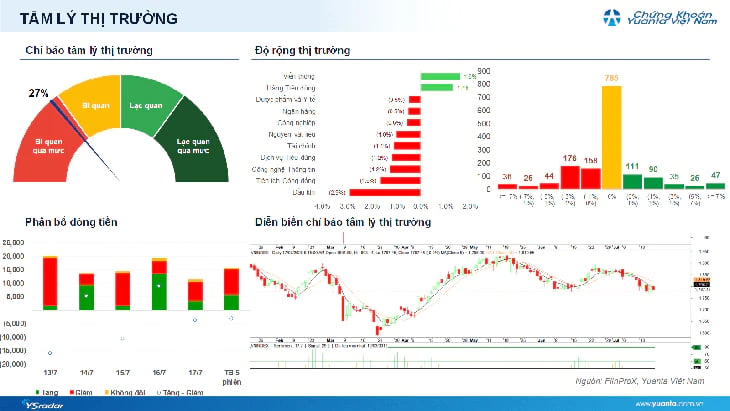 Xu hướng chứng khoán 20/7, nhà đầu tư ưu tiên nắm giữ tỷ trọng hiện tại