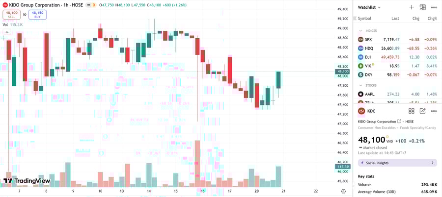 Vợ Chủ tịch KDC Trần Kim Thành đăng ký mua 2 triệu cổ phiếu