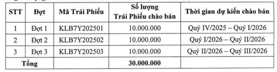 KienlongBank hoàn tất chào bán trái phiếu đợt 3, huy động thành công gần 2.6 ngàn tỷ qua 3 đợt