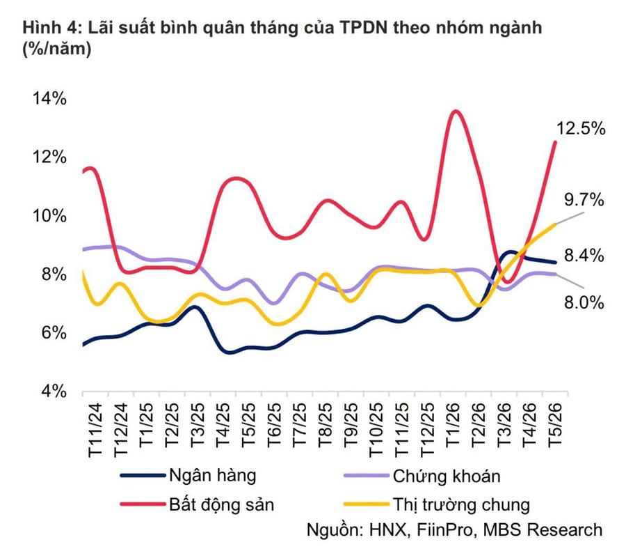 Lãi suất trái phiếu doanh nghiệp tiếp tục xu hướng tăng mạnh