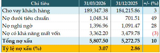 Biểu đồ nợ xấu Eximbank quý 1/2026