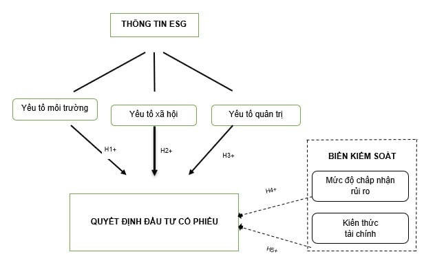 Nghiên cứu ảnh hưởng của thông tin ESG đến quyết định đầu tư cổ phiếu của nhà đầu tư cá nhân trên thị trường chứng khoán Việt Nam