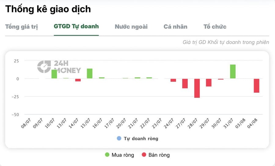 659.000 cổ phiếu PNJ biến mất sau đúng T+2: Điều gì đang diễn ra phía sau giao dịch tự doanh?
