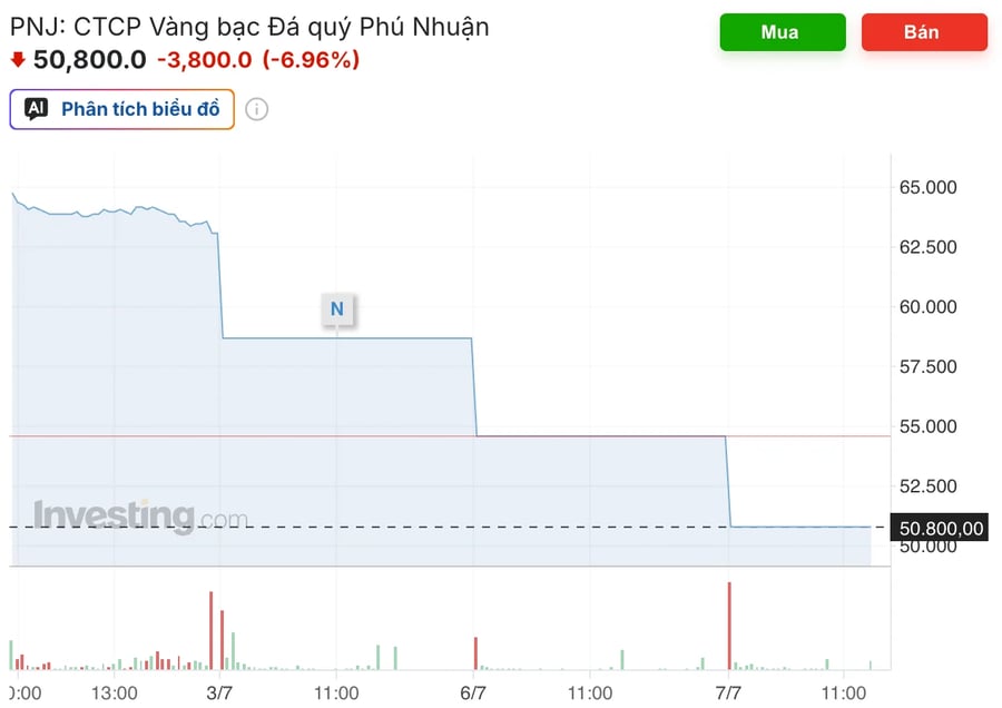 'Khủng hoảng kim cương' dìm sâu giá cổ phiếu, phủ bóng lên triển vọng của PNJ