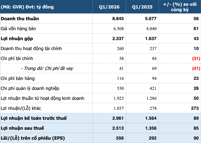 Tập đoàn Cao su (GVR) có gần 26.000 tỷ tiền nhàn rỗi