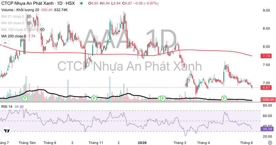 An Phát Holdings (APH) muốn mua thêm 6 triệu cổ phiếu Nhựa An Phát Xanh (AAA)