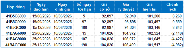 Chứng khoán phái sinh ngày 10/06/2026: Tâm lý thận trọng hiện hữu
