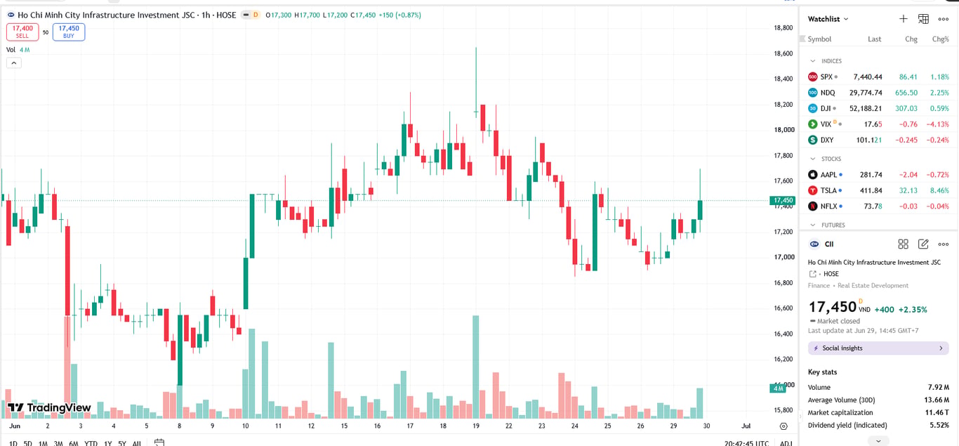 Sơ đồ giá cổ phiếu CII trên TradingView.