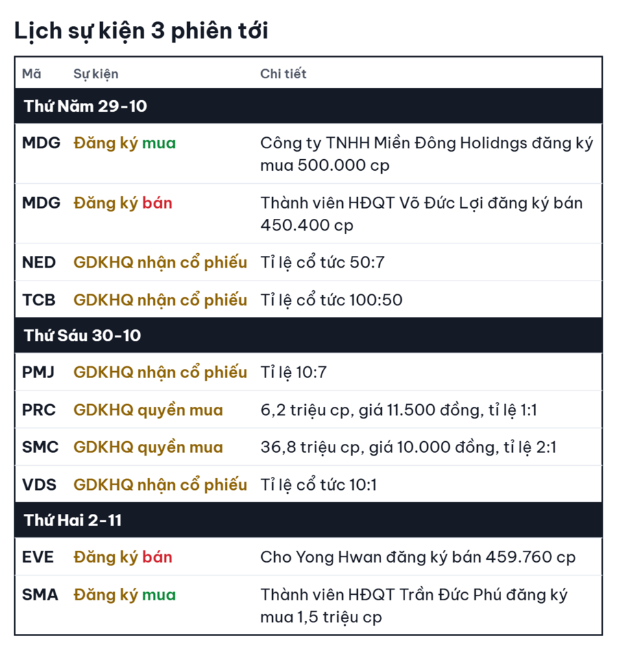 Phố Wall đi lên khi Fed giữ nguyên lãi suất, Thế Giới Di Động lập kỷ lục mới