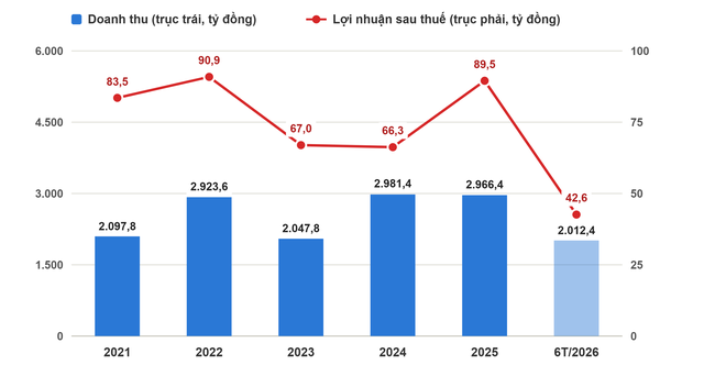 Cổ phiếu ‘cọng hành’ 4.500 đồng, một doanh nghiệp muốn vay thêm gần 700 tỷ đồng