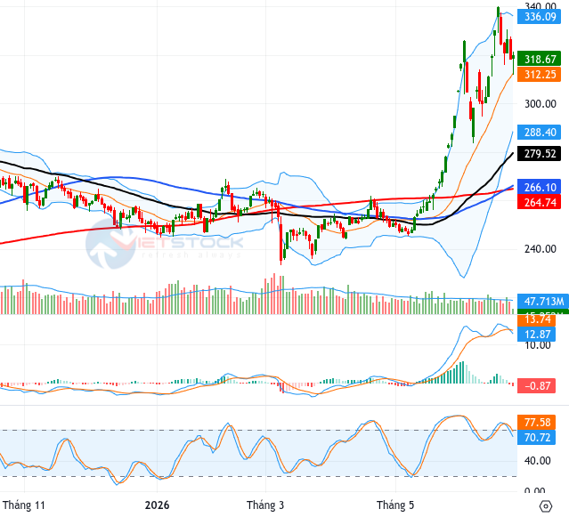 Phân tích kỹ thuật phiên chiều 25/06: VN-Index kiểm tra lại SMA 50 ngày