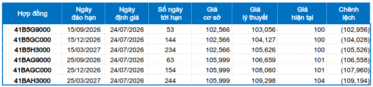 Chứng khoán phái sinh ngày 24/07/2026: Tâm lý nhà đầu tư đã bớt bi quan?