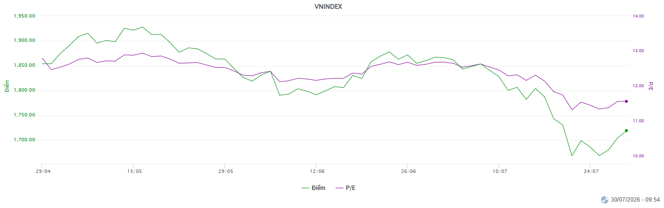Diễn biến VN-Index và hệ số P/E cho thấy định giá thị trường đã giảm đáng kể.