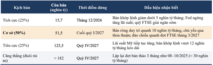 Áp lực thoái vốn của khối ngoại có thể sớm hạ nhiệt
