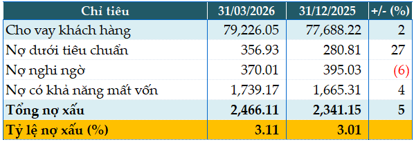 BVBank chất lượng nợ vay quý 1/2026