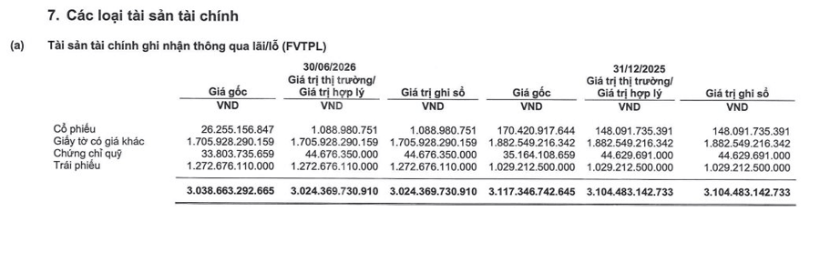 Công ty chứng khoán đầu tiên công bố BCTC quý 2/2026: Lợi nhuận tăng vọt 38%, dư nợ margin cao kỷ lục