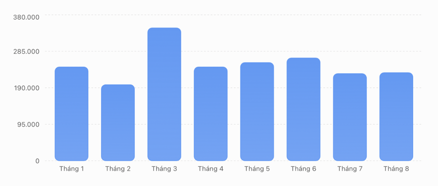 Nhà đầu tư cá nhân hạn chế mở tài khoản bất chấp VN-Index tăng gần 100 điểm trong tháng 8