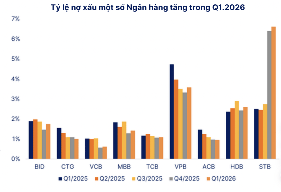 Cổ phiếu ngân hàng: Định giá đã về vùng thấp nhưng còn chờ lợi nhuận và kiểm soát nợ xấu
