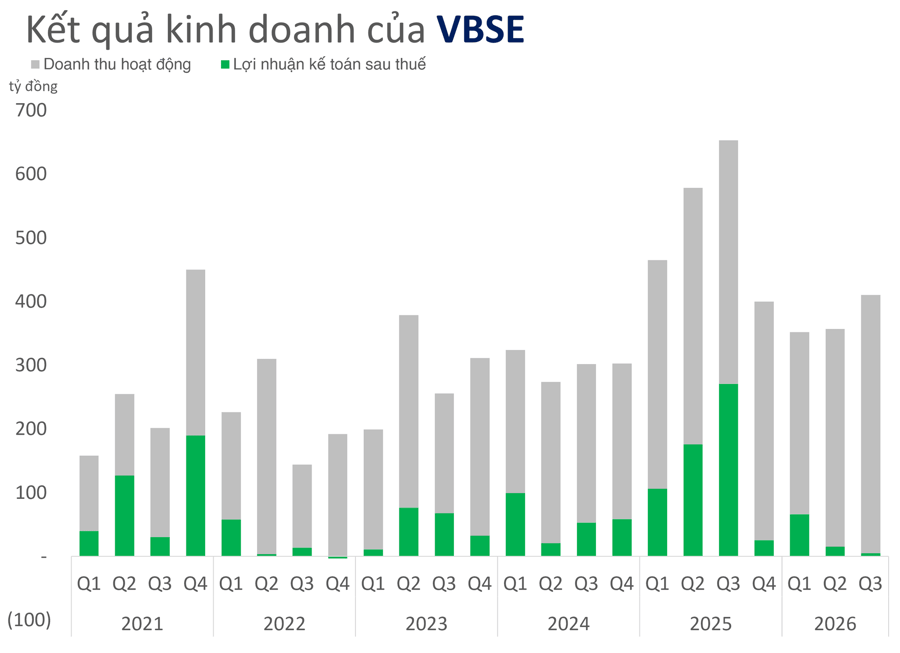 Chứng khoán VBSE lãi gần 5 tỷ đồng trong quý III/2026