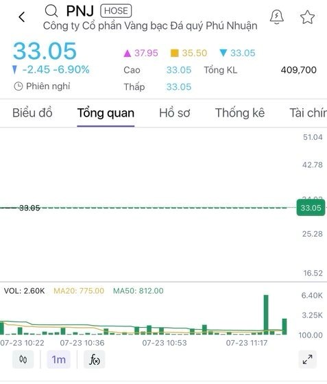 Cổ phiếu PNJ tiếp tục rơi tự do