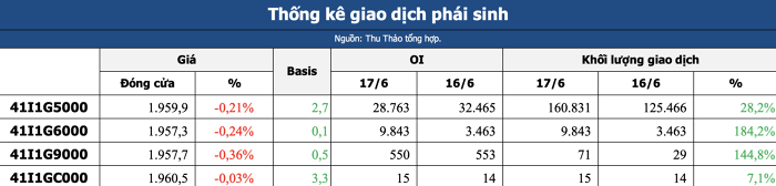 Nhận định thị trường chứng khoán 18/6: Nhịp hồi phục ngắn hạn
